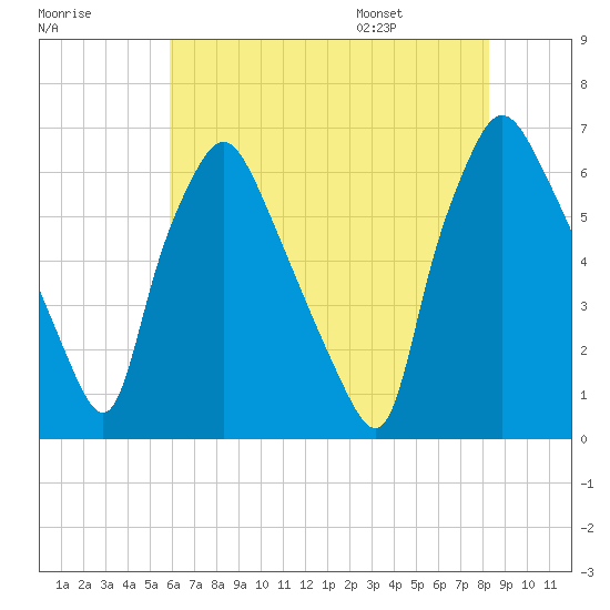 Bridesburg tide chart for Sunday, July 28, 2024