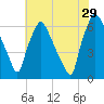 Bridesburg tide chart for Monday, July 29, 2024