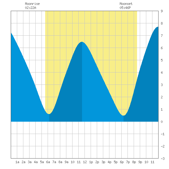Bridesburg tide chart for Tuesday, July 2, 2024