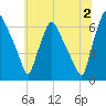 Bridesburg tide chart for Tuesday, July 2, 2024