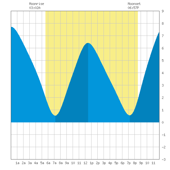 Bridesburg tide chart for Wednesday, July 3, 2024