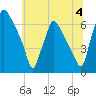 Bridesburg tide chart for Thursday, July 4, 2024
