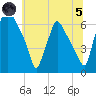 Bridesburg tide chart for Friday, July 5, 2024