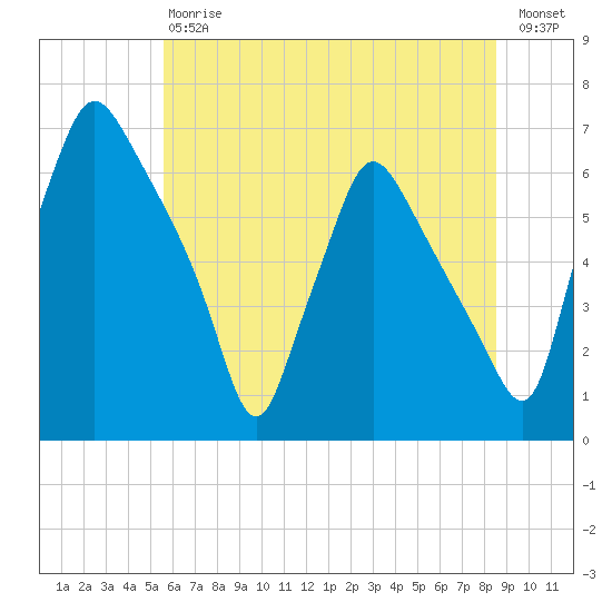 Bridesburg tide chart for Saturday, July 6, 2024
