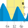 Bridesburg tide chart for Saturday, July 6, 2024