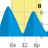 Bridesburg tide chart for Monday, July 8, 2024