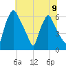 Bridesburg tide chart for Tuesday, July 9, 2024