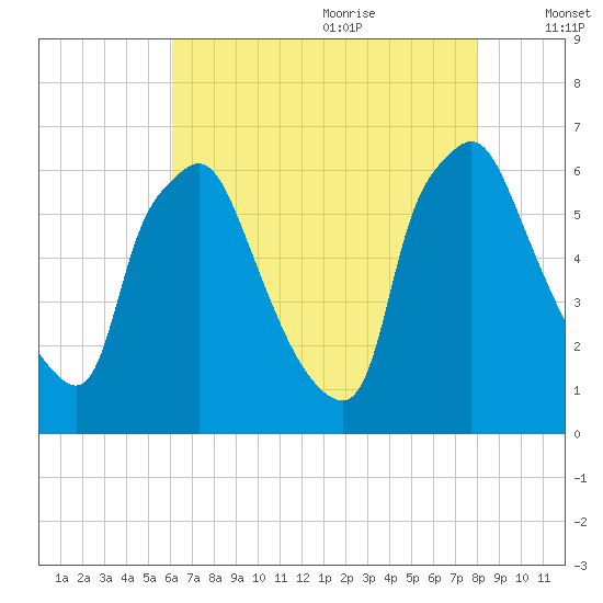 Bridesburg tide chart for Sunday, August 11, 2024