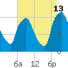Bridesburg tide chart for Tuesday, August 13, 2024