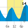 Bridesburg tide chart for Wednesday, August 14, 2024