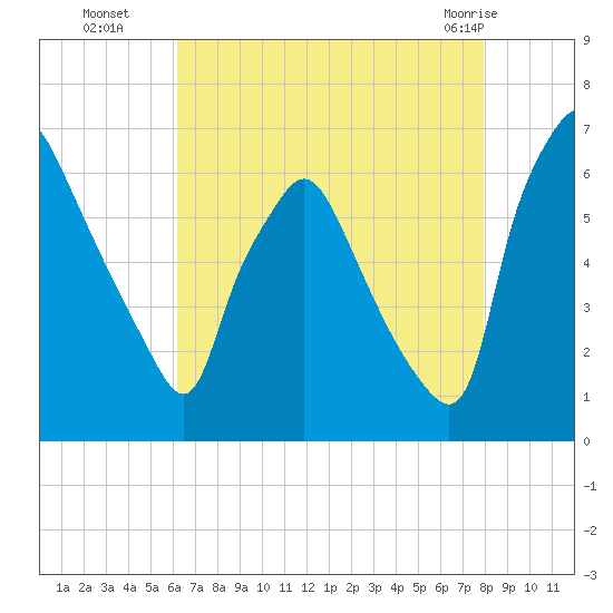 Bridesburg tide chart for Friday, August 16, 2024
