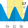 Bridesburg tide chart for Saturday, August 17, 2024