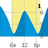 Bridesburg tide chart for Thursday, August 1, 2024