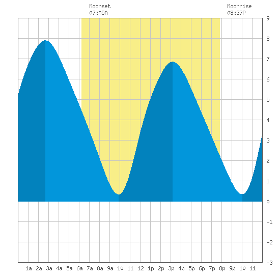 Bridesburg tide chart for Tuesday, August 20, 2024