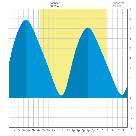 Bridesburg tide chart for Wednesday, August 21, 2024