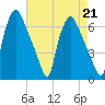 Bridesburg tide chart for Wednesday, August 21, 2024