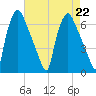 Bridesburg tide chart for Thursday, August 22, 2024