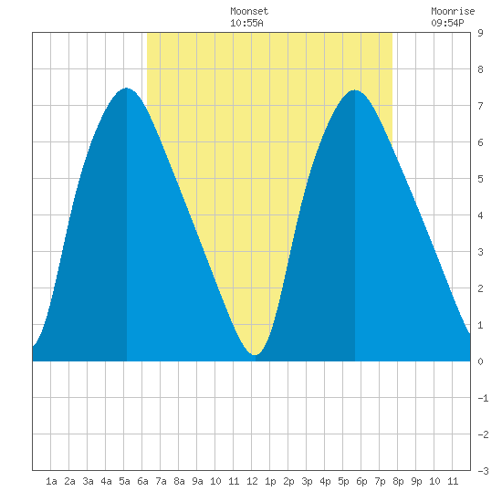Bridesburg tide chart for Friday, August 23, 2024