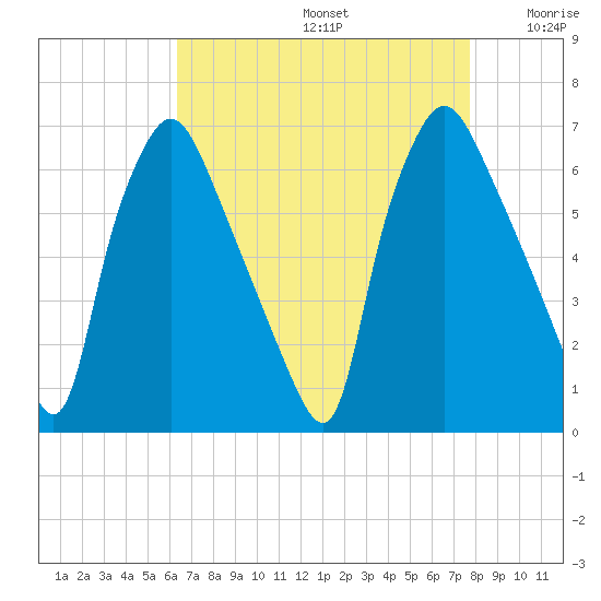 Bridesburg tide chart for Saturday, August 24, 2024