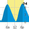 Bridesburg tide chart for Saturday, August 24, 2024