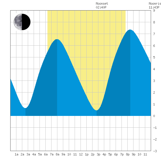 Bridesburg tide chart for Monday, August 26, 2024