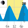 Bridesburg tide chart for Monday, August 26, 2024