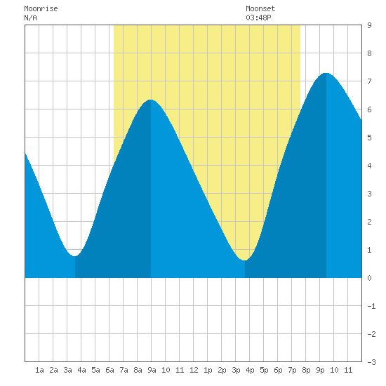Bridesburg tide chart for Tuesday, August 27, 2024