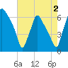 Bridesburg tide chart for Friday, August 2, 2024
