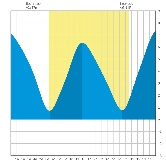 Bridesburg tide chart for Friday, August 30, 2024