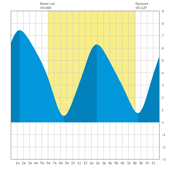 Bridesburg tide chart for Saturday, August 3, 2024