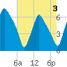 Bridesburg tide chart for Saturday, August 3, 2024