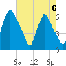 Bridesburg tide chart for Tuesday, August 6, 2024