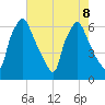 Bridesburg tide chart for Thursday, August 8, 2024