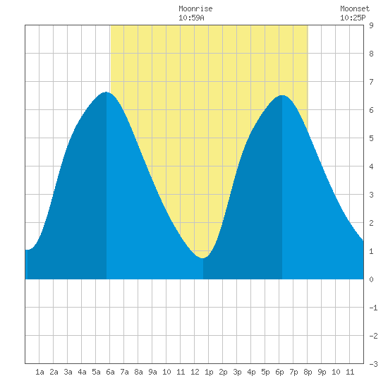 Bridesburg tide chart for Friday, August 9, 2024