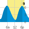 Bridesburg tide chart for Friday, August 9, 2024