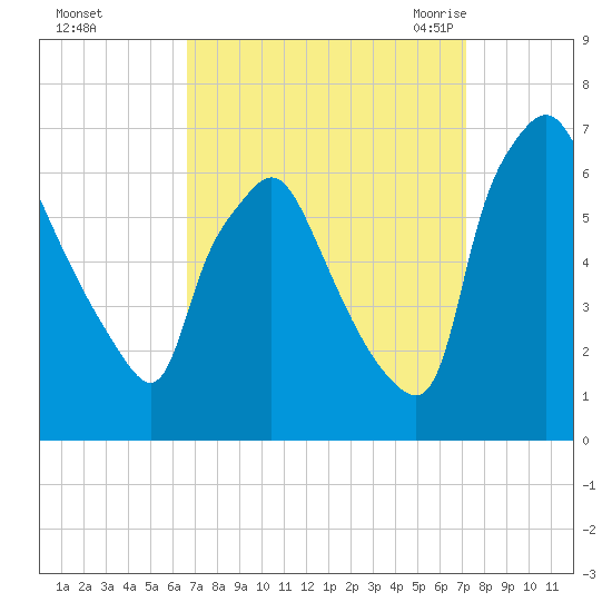 Bridesburg tide chart for Friday, September 13, 2024
