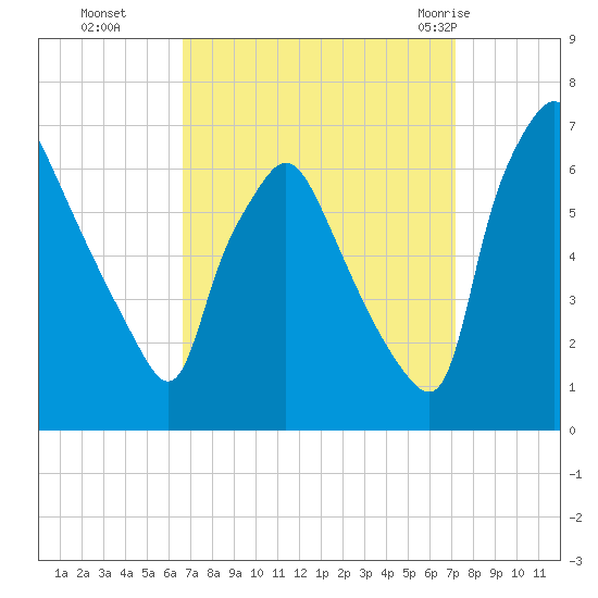 Bridesburg tide chart for Saturday, September 14, 2024