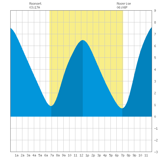 Bridesburg tide chart for Sunday, September 15, 2024