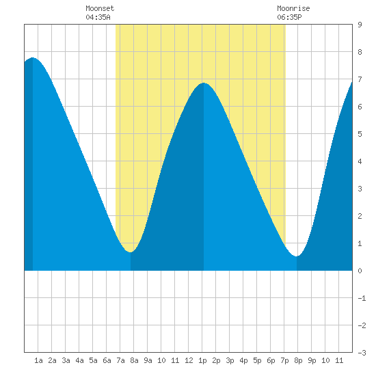 Bridesburg tide chart for Monday, September 16, 2024