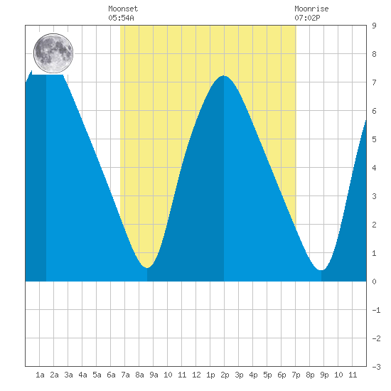 Bridesburg tide chart for Tuesday, September 17, 2024