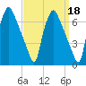 Bridesburg tide chart for Wednesday, September 18, 2024
