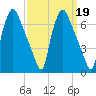 Bridesburg tide chart for Thursday, September 19, 2024