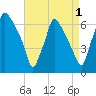 Bridesburg tide chart for Sunday, September 1, 2024