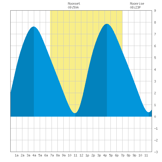 Bridesburg tide chart for Friday, September 20, 2024
