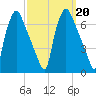Bridesburg tide chart for Friday, September 20, 2024
