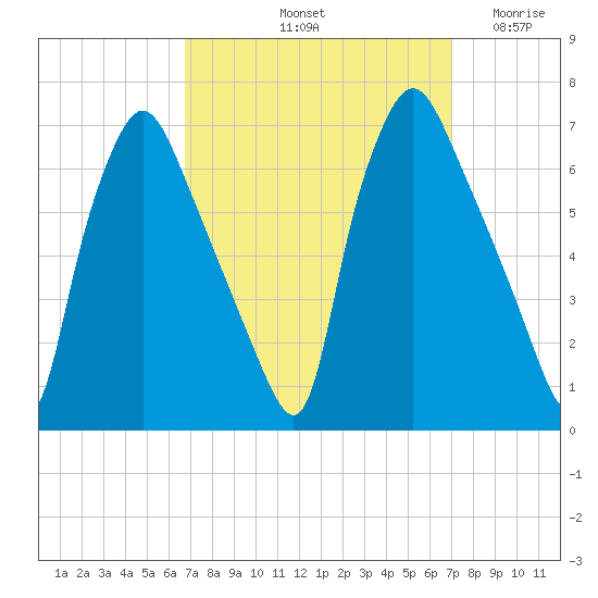 Bridesburg tide chart for Saturday, September 21, 2024