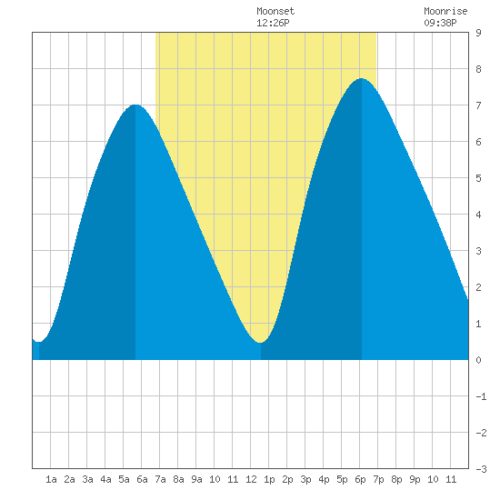 Bridesburg tide chart for Sunday, September 22, 2024