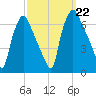 Bridesburg tide chart for Sunday, September 22, 2024