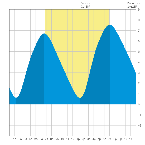 Bridesburg tide chart for Monday, September 23, 2024