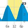 Bridesburg tide chart for Monday, September 23, 2024